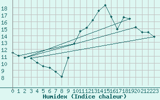 Courbe de l'humidex pour Nantes (44)