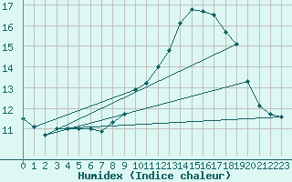 Courbe de l'humidex pour Ile Rousse (2B)