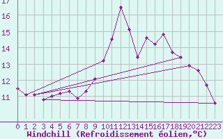 Courbe du refroidissement olien pour Mazinghem (62)