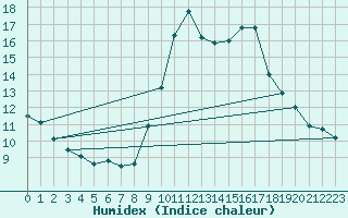 Courbe de l'humidex pour Pontevedra