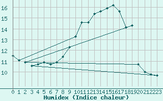 Courbe de l'humidex pour Malbosc (07)