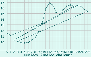 Courbe de l'humidex pour Le Mans (72)