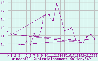 Courbe du refroidissement olien pour Linton-On-Ouse