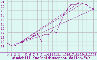 Courbe du refroidissement olien pour Kleine-Brogel (Be)