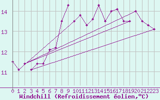 Courbe du refroidissement olien pour Korsnas Bredskaret