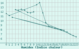 Courbe de l'humidex pour Biscarrosse (40)