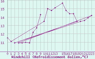 Courbe du refroidissement olien pour Krumbach