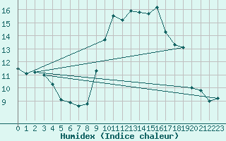 Courbe de l'humidex pour Avord (18)