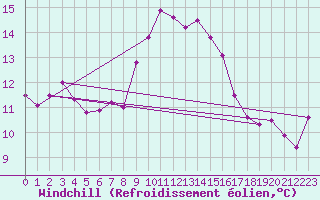 Courbe du refroidissement olien pour Toulouse-Francazal (31)