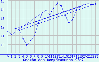 Courbe de tempratures pour Brest (29)