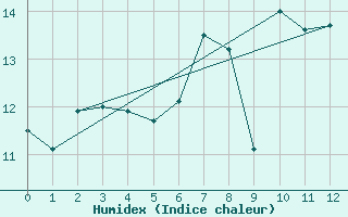 Courbe de l'humidex pour Aboyne