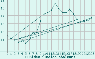 Courbe de l'humidex pour Mumbles