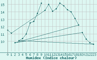 Courbe de l'humidex pour Hald V