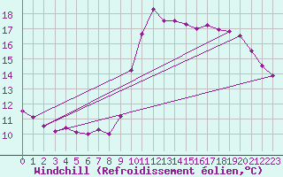 Courbe du refroidissement olien pour Gand (Be)