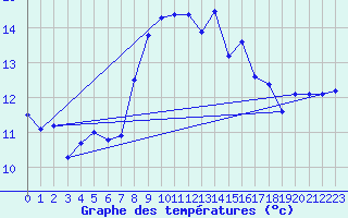 Courbe de tempratures pour Cap Corse (2B)