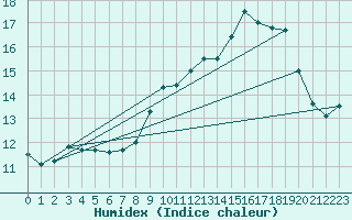 Courbe de l'humidex pour Brest (29)