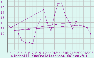 Courbe du refroidissement olien pour Vichy (03)