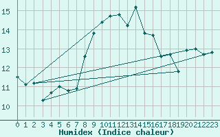 Courbe de l'humidex pour Cap Corse (2B)