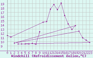 Courbe du refroidissement olien pour Cap Cpet (83)