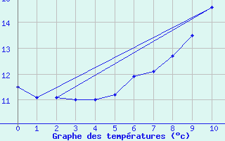 Courbe de tempratures pour Cuxhaven