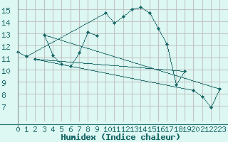 Courbe de l'humidex pour Korsvattnet