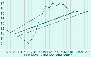 Courbe de l'humidex pour Hoek Van Holland