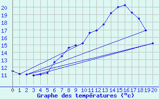 Courbe de tempratures pour Nossen