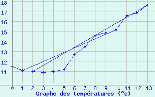 Courbe de tempratures pour Nossen