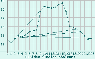 Courbe de l'humidex pour Cap Cpet (83)