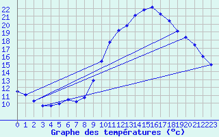 Courbe de tempratures pour Laroque (34)