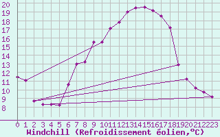 Courbe du refroidissement olien pour Bad Lippspringe