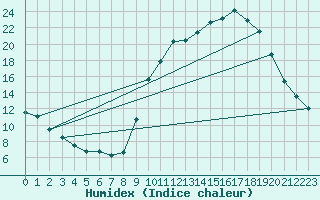 Courbe de l'humidex pour Bordeaux (33)
