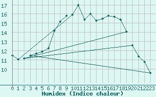 Courbe de l'humidex pour Churanov