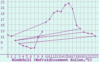 Courbe du refroidissement olien pour Brianon (05)