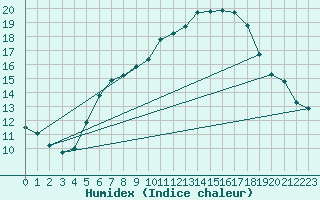 Courbe de l'humidex pour Neuhaus A. R.