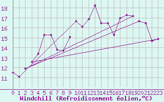 Courbe du refroidissement olien pour Toulon (83)