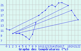Courbe de tempratures pour Auvers-le-Hamon (72)