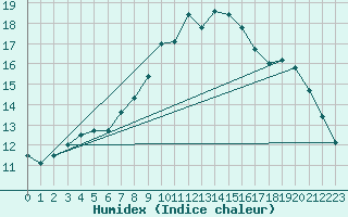 Courbe de l'humidex pour Luedge-Paenbruch