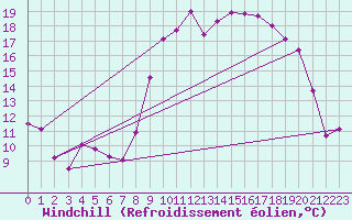 Courbe du refroidissement olien pour Bziers Cap d