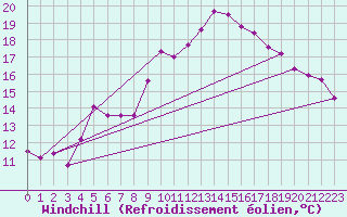 Courbe du refroidissement olien pour Gullholmen
