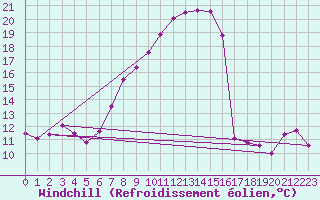 Courbe du refroidissement olien pour Calarasi
