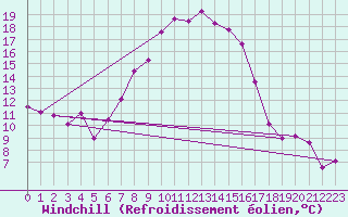 Courbe du refroidissement olien pour Krosno