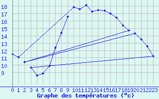 Courbe de tempratures pour Manschnow