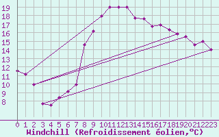 Courbe du refroidissement olien pour Mersa Matruh
