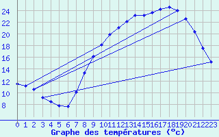 Courbe de tempratures pour Mazinghem (62)