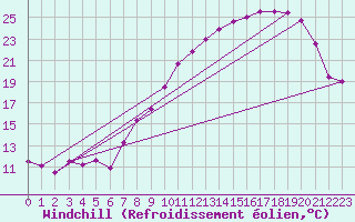 Courbe du refroidissement olien pour Saint-Quentin (02)