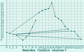Courbe de l'humidex pour Ratece