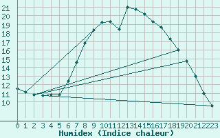 Courbe de l'humidex pour Dourbes (Be)