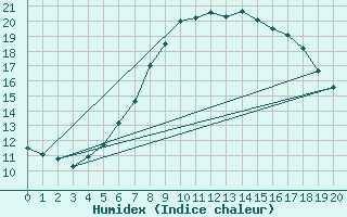 Courbe de l'humidex pour Silstrup