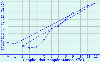 Courbe de tempratures pour Ried Im Innkreis